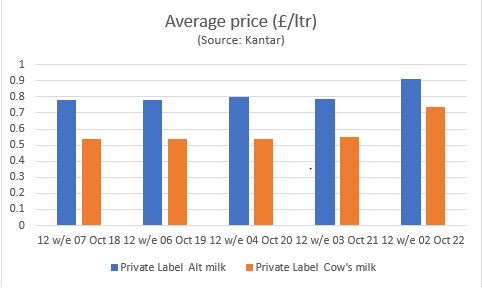 Graph showing alternative milk prices are higher than cow's milk although all are increasing